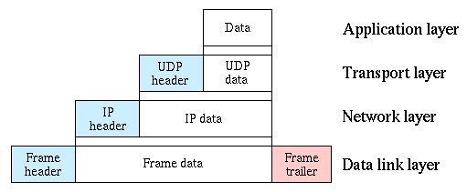 Encapsulation of user data in a UDP datagram inside an IP packet Encapsulation of user data in a UDP datagram inside an IP packet
